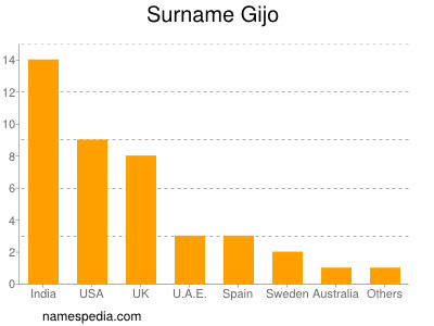 Familiennamen Gijo