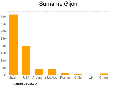 Surname Gijon