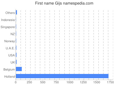Vornamen Gijs