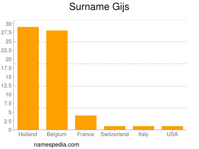 Surname Gijs