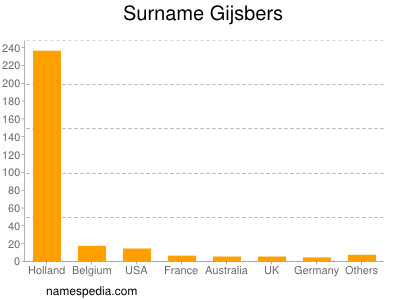 Familiennamen Gijsbers