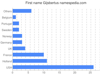 Given name Gijsbertus