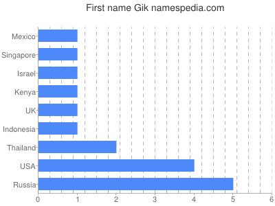Given name Gik