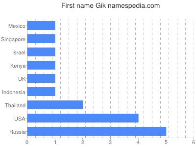 Vornamen Gik