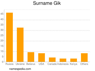 Surname Gik