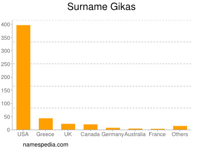 Familiennamen Gikas