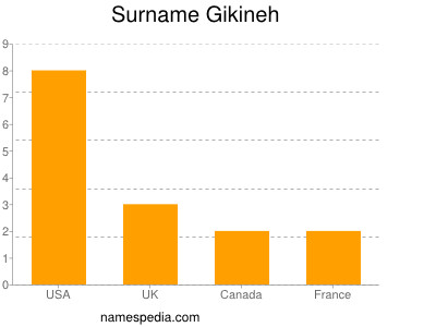 Familiennamen Gikineh