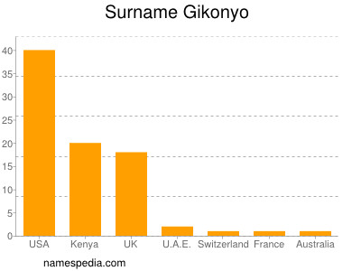 Familiennamen Gikonyo