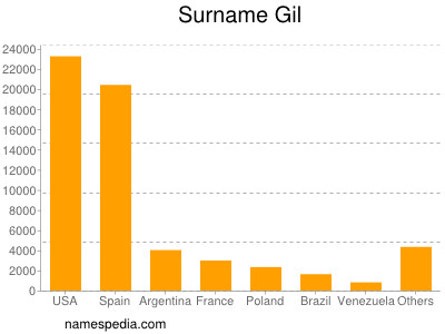 Surname Gil