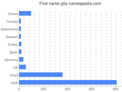 Vornamen Gila
