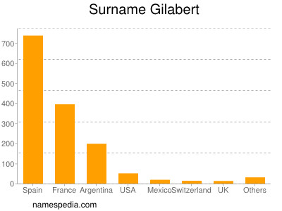 Familiennamen Gilabert