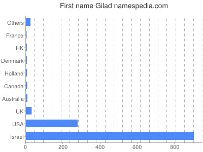 prenom Gilad