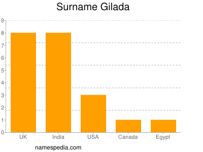 Familiennamen Gilada