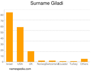 Familiennamen Giladi