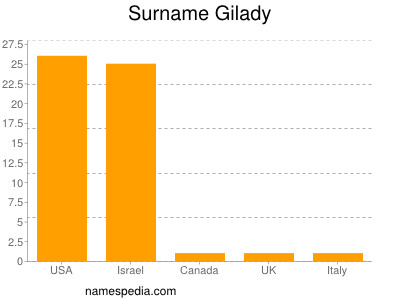 Familiennamen Gilady