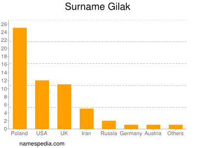 Surname Gilak