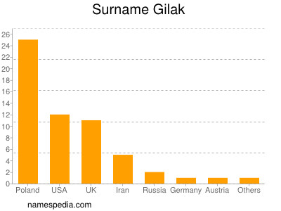 Familiennamen Gilak