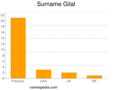 Familiennamen Gilal