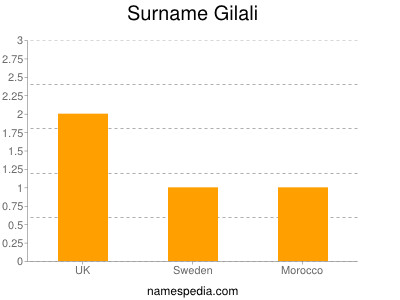Surname Gilali