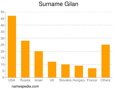 Familiennamen Gilan