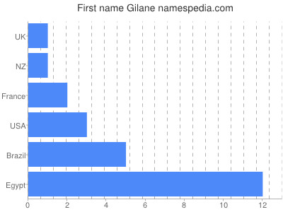 prenom Gilane