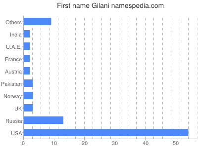 Given name Gilani