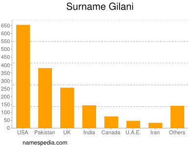 Familiennamen Gilani