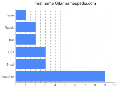 Given name Gilar