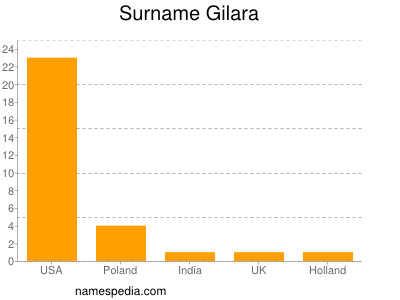 Surname Gilara