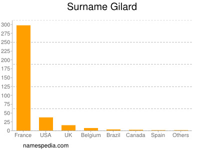 Surname Gilard