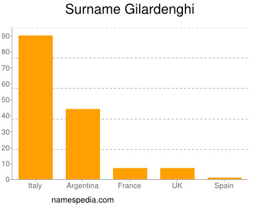 Familiennamen Gilardenghi