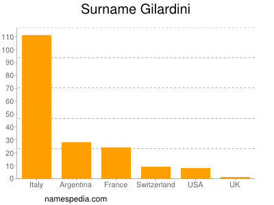 Familiennamen Gilardini