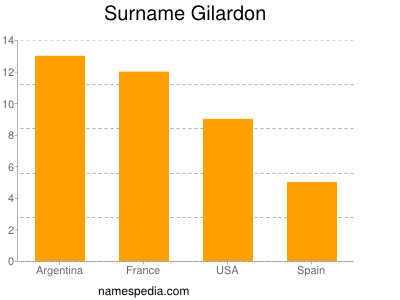Surname Gilardon