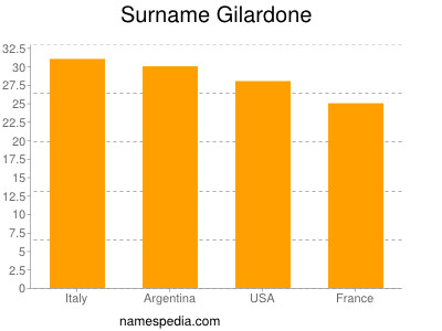 Surname Gilardone