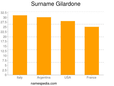 Familiennamen Gilardone