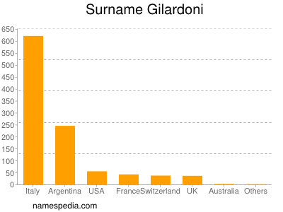 Familiennamen Gilardoni