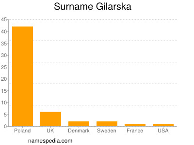 Surname Gilarska