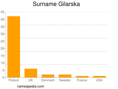 Familiennamen Gilarska