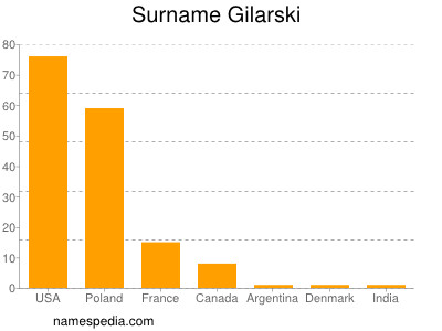 Familiennamen Gilarski