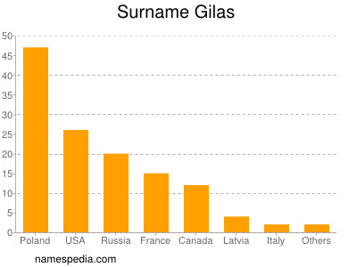 Familiennamen Gilas