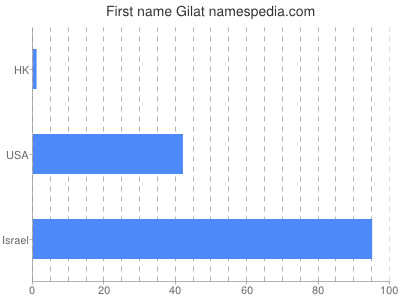 Given name Gilat