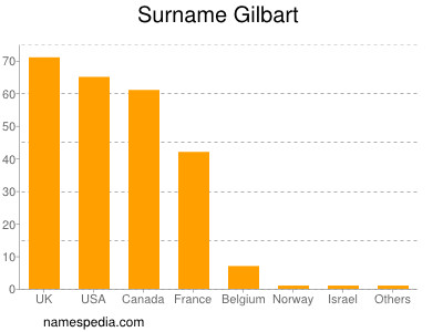 Familiennamen Gilbart