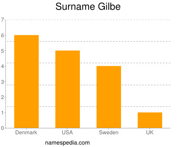 Surname Gilbe