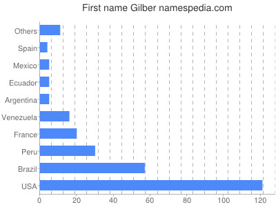prenom Gilber