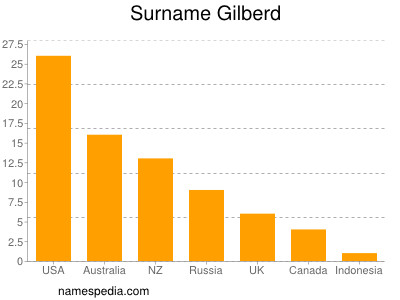 Familiennamen Gilberd