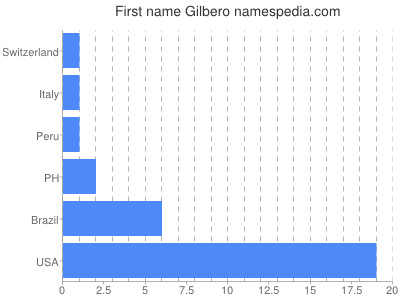 Vornamen Gilbero