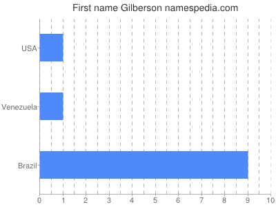 Given name Gilberson
