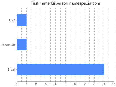 Vornamen Gilberson