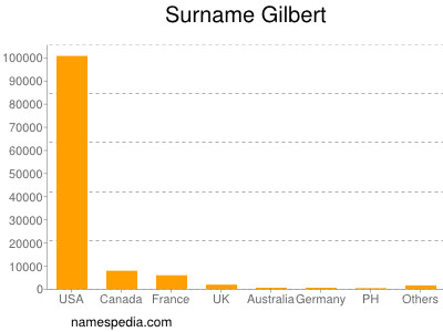 Familiennamen Gilbert