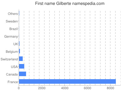 Given name Gilberte